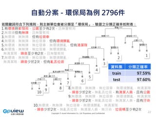 Copyright © eLand Information Co., Ltd. Proprietary and Confidential.
10
自動分案 - 環保局為例 2796件
22
若關鍵詞符合下列規則，則主辦單位會被分類至「環保局」，驗證之分類正確率如附表：
1.有環境與都發局，公園至少有2次，且無警察局
2.無環境但有無牌，且無警察局
3.無環境，無無牌，但有垃圾車
4.無環境，無無牌，無垃圾車，但有環境髒亂
5.無環境，無無牌，無垃圾車，無環境髒亂，但有清潔隊
6.無環境，無無牌，無垃圾車，無環境髒亂，
無清潔隊，噪音至少有2次，且無警察局
7.無環境，無無牌，無垃圾車，無環境髒亂，
無清潔隊，噪音少於2次，但有亂丟垃圾
8.無環境，無無牌，無垃圾車，無環境髒亂，無清潔隊
，噪音少於2次，無亂丟垃圾，有清潔人員，且有公園
9.無環境，無無牌，無垃圾車，無環境髒亂，無清潔隊
，噪音少於2次，無亂丟垃圾，無清潔人員，且有汙染
10.無環境，無無牌，無垃圾車，無環境髒亂，無清潔隊
，噪音少於2次，無亂丟垃圾，無清潔人員，無汙染，垃圾桶至少有2次
資料集 分類正確率
train 97.59%
test 97.60%
9
8
7
6
5
4
3
2
1
 