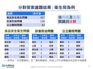 Copyright © eLand Information Co., Ltd. Proprietary and Confidential.
分群探索議題結果 : 衛生局為例
23
議題 案件量
食品安全衛生問題 457
菸害防制問題 130
公立醫院問題 83
共同
關鍵詞
共同出
現群數
獨特
關鍵詞
衛生局 3衛生
健檢 2食品
網路 2食材
山區 3廚房
醫院 3攤販
食品安全衛生問題 菸害防治問題
共同
關鍵詞
共同出
現群數
獨特
關鍵詞
吸菸 2 抽菸
山區 3 菸害
衛生局 3 公園
住戶 3 運動中心
學生 3 標誌
共同
關鍵詞
共同出
現群數
獨特
關鍵詞
醫院 3 病房
醫生 2 警察
醫師 2 急診室
病患 3 輪椅
就診 2 車輛
公立醫院問題
• 排序在「共同關鍵詞」及「獨特關鍵詞」的越上方代表關鍵詞在該群中越重要
依內容及主旨
關鍵詞分群
 