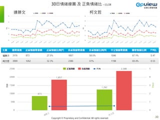 Copyright © Proprietary and Confidential. All rights reserved. 30
連勝文 柯文哲
30日情緒線圖 及 正負情緒比 ~11/28
 