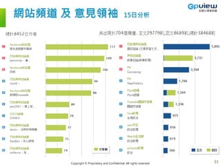 Copyright © Proprietary and Confidential. All rights reserved.
網站頻道 及 意見領袖 15日分析
31
 