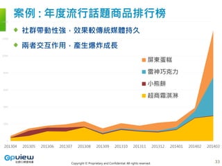 Copyright © Proprietary and Confidential. All rights reserved.
0
2000
4000
6000
8000
10000
12000
14000
201304 201305 201306 201307 201308 201309 201310 201311 201312 201401 201402 201403
屏東蛋糕
雷神巧克力
小熊餅
超商霜淇淋
案例 : 年度流行話題商品排行榜
社群帶動性強，效果較傳統媒體持久
兩者交互作用，產生爆炸成長
33
 