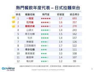 Copyright © eLand Information Co., Ltd. Proprietary and Confidential.
熱門餐飲年度代表 – 日式拉麵來台
排名 餐廳名稱 熱門度 好感度 綜合得分
1 一風堂 ★★★★★ 1.7 693
2 花月嵐 ★★★★☆ 1.6 357
3 麵屋武藏 ★★★★☆ 1.4 270
4 山頭火 ★★★★☆ 1.4 243
5 豚王拉麵 ★★★★ 1.5 162
6 屯京 ★★★★ 1.4 157
7 樂麵屋 ★★★☆ 1.4 126
8 三田製麵所 ★★★☆ 1.7 122
9 博多拉麵 ★★★ 1.8 111
10 壽賀喜屋 ★★★ 3.3 108
11 麵屋輝 ★★★☆ 1.4 107
12 梅光軒 ★★★☆ 1.2 99
涵蓋本地連鎖及日本來台拉麵店超過70家；好感度為P/N值，與聲量加權後為綜合得分
34
 