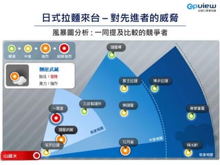 Copyright © eLand Information Co., Ltd. Proprietary and Confidential.
日式拉麵來台 – 對先進者的威脅
風暴圖分析 : 一同提及比較的競爭者
35
 