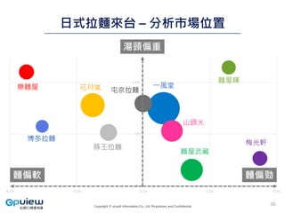 Copyright © eLand Information Co., Ltd. Proprietary and Confidential.
日式拉麵來台 – 分析市場位置
2%
7%
12%
-8.0% -4.0% 0.0% 4.0% 8.0%
一風堂花月嵐
麵屋武藏
山頭火
麵屋輝
豚王拉麵
樂麵屋 屯京拉麵
梅光軒
博多拉麵
湯頭偏重
麵偏軟 麵偏勁
36
 