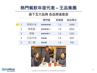 Copyright © eLand Information Co., Ltd. Proprietary and Confidential.
熱門餐飲年度代表 – 王品集團
熱門度 好感度 綜合得分
1 西堤牛排 ★★★★★ 1.5 2449
2 陶板屋 ★★★★☆ 1.9 2003
3 原燒 ★★★★☆ 1.2 1241
4 王品牛排 ★★★ 1.4 820
5 石二鍋 ★★★ 1.6 750
旗下五大品牌 各品牌滿意度
37
 