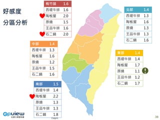 Copyright © Proprietary and Confidential. All rights reserved.
北部 1.4
西堤牛排 1.3
陶板屋 1.6
原燒 1.3
王品牛排 1.3
石二鍋 1.6
桃竹苗 1.6
西堤牛排 1.6
陶板屋 2.0
原燒 1.5
王品牛排 1.6
石二鍋 2.0
南部 1.5
西堤牛排 1.4
陶板屋 2.2
原燒 1.3
王品牛排 1.3
石二鍋 1.8
中部 1.4
西堤牛排 1.3
陶板屋 1.6
原燒 1.2
王品牛排 1.5
石二鍋 1.6
東部 1.4
西堤牛排 1.4
陶板屋 1.7
原燒 1.1
王品牛排 1.2
石二鍋 1.7
!
好感度
分區分析
38
 