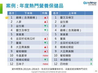 Copyright © Proprietary and Confidential. All rights reserved.
案例 : 年度熱門營養保健品
名次 下半年 升降
1 雞精（含滴雞精） ▲3
2 人蔘 ▲1
3 益生菌 ▼1
4 靈芝及樟芝 ▼3
5 葉黃素 -
6 韭菜籽或南瓜籽 ▲1
7 薑黃 ▼1
8 大豆異黃酮 ▲1
9 葡萄糖胺 ▲1
10 冬蟲夏草 new
11 蜆精或蜆錠 ▼3
12 五味子 new
名次 上半年
1 靈芝及樟芝
2 益生菌
3 人蔘
4 雞精（含滴雞精）
5 葉黃素
6 薑黃
7 韭菜籽或南瓜籽
8 蜆精或蜆錠
9 大豆異黃酮
10 葡萄糖胺
11 啤酒酵母 X
12 四物飲 X
資料期間為 2013/4~2014/3，依成份討論聲量做排名，涵蓋超過30種熱門成份
39
 