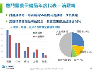 Copyright © Proprietary and Confidential. All rights reserved.
熱門營養保健品年度代表 – 滴雞精
討論雞精時，每百篇有56篇提及滴雞精，成長快速
滴雞精前四個品牌佔51%，其它或未提及品牌佔49%
懷孕、助孕、坐月子及寶寶營養補充相關
田原香 27%
老協珍 15%
原淬 7%金牌大師 1%
其它或未提
49%
0%
10%
20%
30%
40%
50%
營養 口味 價格 方便 熱量
滴雞精
一般雞精
40
 