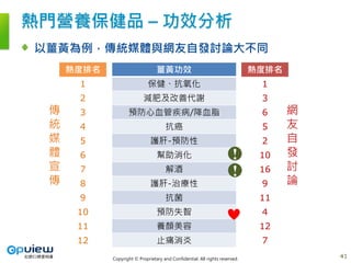 Copyright © Proprietary and Confidential. All rights reserved.
熱門營養保健品 – 功效分析
以薑黃為例，傳統媒體與網友自發討論大不同
薑黃功效
保健、抗氧化
減肥及改善代謝
預防心血管疾病/降血脂
抗癌
護肝-預防性
幫助消化
解酒
護肝-治療性
抗菌
預防失智
養顏美容
止痛消炎
熱度排名
1
2
3
4
5
6
7
8
9
10
11
12
熱度排名
1
3
6
5
2
10
16
9
11
4
12
7
網
友
自
發
討
論
傳
統
媒
體
宣
傳
!
!
41
 