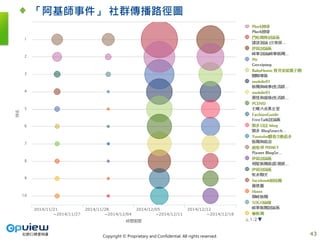 Copyright © Proprietary and Confidential. All rights reserved.
「阿基師事件」 社群傳播路徑圖
43
 