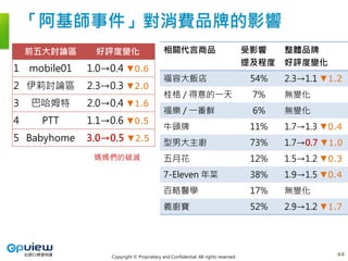 Copyright © Proprietary and Confidential. All rights reserved.
「阿基師事件」對消費品牌的影響
44
前五大討論區 好評度變化
1 mobile01 1.0→0.4 ▼0.6
2 伊莉討論區 2.3→0.3 ▼2.0
3 巴哈姆特 2.0→0.4 ▼1.6
4 PTT 1.1→0.6 ▼0.5
5 Babyhome 3.0→0.5 ▼2.5
媽媽們的破滅
相關代言商品 受影響
提及程度
整體品牌
好評度變化
福容大飯店 54% 2.3→1.1 ▼1.2
桂格 / 得意的一天 7% 無變化
福樂 / 一番鮮 6% 無變化
牛頭牌 11% 1.7→1.3 ▼0.4
型男大主廚 73% 1.7→0.7 ▼1.0
五月花 12% 1.5→1.2 ▼0.3
7-Eleven 年菜 38% 1.9→1.5 ▼0.4
百略醫學 17% 無變化
義廚寶 52% 2.9→1.2 ▼1.7
 