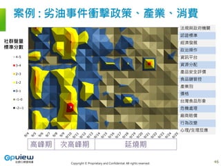 Copyright © Proprietary and Confidential. All rights reserved.
法規與政府機關
認證標準
經濟發展
政治操作
資訊平台
資源分配
產品安全評價
食品鏈管控
產業別
價格
台灣食品形象
危機處理
廠商賠償
行為改變
心理/生理反應
4-5
3-4
2-3
1-2
0-1
-1-0
-2--1
案例 : 劣油事件衝擊政策、產業、消費
社群聲量
標準分數
高峰期 次高峰期 延燒期
46
 