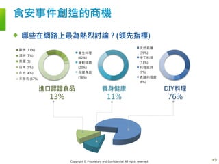 Copyright © Proprietary and Confidential. All rights reserved.
食安事件創造的商機
哪些在網路上最為熱烈討論 ? (領先指標)
49
天然有機
(39%)
手工料理
(13%)
料理器具
(7%)
食譜料理書
(6%)
歐洲 (11%)
澳洲 (7%)
美國 (5)
日本 (5%)
在地 (4%)
未指名 (67%)
進口認證食品
13%
養身健康
11%
DIY料理
76%
養生料理
(62%)
運動排毒
(20%)
保健食品
(18%)
 