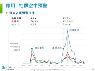 Copyright © Proprietary and Confidential. All rights reserved.
應用 : 社群空中預警
建立多重預警指標
5/27 5/30 6/2 6/5 6/8 6/11 6/14 6/17 6/20 6/23
總聲量
負面情緒
正面情緒
重新上架
討論高峰
食安事件
品 牌 聲 量 5 . 9 x 1 2 . 6 x
負 評 率 7 0 . 1 % 3 2 . 0 % ▼
P / N 比 0 . 3 7 0 . 9 4 ▲
5151
 