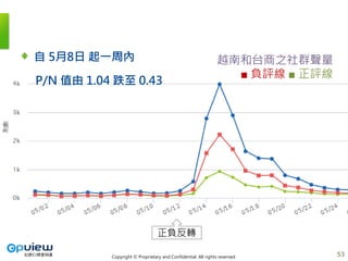 Copyright © Proprietary and Confidential. All rights reserved.
自 5月8日 起一周內
P/N 值由 1.04 跌至 0.43
越南和台商之社群聲量
■ 負評線 ■ 正評線
正負反轉
53
 