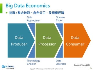 Copyright © Proprietary and Confidential. All rights reserved.
Big Data Economics
挑戰 : 整合碎裂、角色分工、及規模經濟
54
Data
Producer
Data
Processor
Data
Consumer
Data
Aggregator
Technology
Enabler
Data
Operator
Domain
Expert
Source : W.Yang, 2014
 