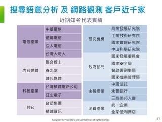 Copyright © Proprietary and Confidential. All rights reserved.
研究機構
商業發展研究院
工業技術研究院
國家實驗研究院
中山科學研究院
政府部門
國家發展委員會
國家安全局
警政署刑事局
國家檔案管理局
金融產業
中國信託
永豐銀行
三商美邦人壽
消費產業
統一企業
全家便利商店
搜尋語意分析 及 網路觀測 客戶近千家
57
電信產業
中華電信
遠傳電信
亞太電信
台灣大哥大
內容媒體
聯合線上
春水堂
城邦媒體
科技產業
台灣積體電路公司
旺宏電子
其它
台塑集團
精誠資訊
近期知名代表實績
 