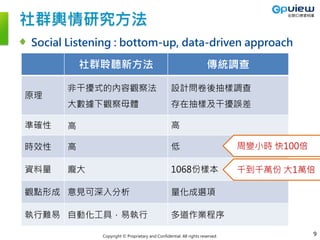Copyright © Proprietary and Confidential. All rights reserved.
Social Listening : bottom-up, data-driven approach
社群輿情研究方法
社群聆聽新方法 傳統調查
原理
非干擾式的內容觀察法
大數據下觀察母體
設計問卷後抽樣調查
存在抽樣及干擾誤差
準確性 高 高
時效性 高 低
資料量 龐大 1068份樣本
觀點形成 意見可深入分析 量化成選項
執行難易 自動化工具，易執行 多道作業程序
周變小時 快100倍
千到千萬份 大1萬倍
9
 