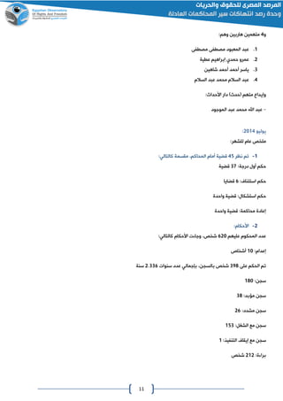 11
‫و‬2:‫وهم‬ ‫هاربين‬ ‫متهمين‬
0.‫المعبود‬ ‫عبد‬‫مصطفى‬ ‫مصطفى‬
4.‫عمرو‬‫حمدي‬‫عطية‬ ‫إبراهيم‬
0.‫ياسر‬‫أحمد‬‫أحمد‬‫شاهين‬
2.‫السالم‬ ‫عبد‬ ‫محمد‬ ‫السالم‬ ‫عبد‬
‫وإيداع‬:‫األحداث‬ ‫دار‬ ‫لحدثو‬ ‫متهم‬
–‫الموجو‬ ‫عبد‬ ‫محمد‬ ‫اهلل‬ ‫عبد‬‫د‬
‫يوليو‬4102:
:‫للشهر‬ ‫عام‬ ‫ملخص‬
0-‫نظر‬ ‫تم‬22‫أمام‬ ‫قضية‬،‫المحاكم‬:‫كالتالي‬ ‫مقسمة‬
:‫درجة‬ ‫أول‬ ‫حكم‬00‫قضية‬
:‫استئناف‬ ‫حكم‬6‫قضايا‬
‫واحدة‬ ‫قضية‬ :‫استشكال‬ ‫حكم‬
‫واحدة‬ ‫قضية‬ :‫محاكمة‬ ‫إعادة‬
4-:‫األحكام‬
‫عليهم‬ ‫المحكوم‬ ‫عدد‬641‫شخص‬:‫كالتالي‬ ‫األحكام‬ ‫ت‬ ‫وجا‬ ،
‫إعدام‬:01‫أشخاص‬
‫عل‬ ‫الحكم‬ ‫تم‬‫ى‬028‫شخص‬،‫بالسان‬‫بإجمالي‬‫سنوات‬ ‫عدد‬4.006‫سنة‬
:‫سان‬081
:‫مؤبد‬ ‫سان‬08
:‫مشدد‬ ‫سان‬46
:‫الشغل‬ ‫مع‬ ‫سان‬020
‫مع‬ ‫سان‬‫إيقاف‬:‫التنفيذ‬0
:‫ة‬ ‫برا‬404‫شخص‬
 