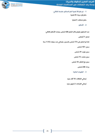 21
0-‫نظر‬ ‫تم‬01‫أمام‬ ‫قضية‬،‫المحاكم‬:‫كالتالي‬ ‫مقسمة‬
:‫درجة‬ ‫أول‬ ‫حكم‬42‫قضية‬
:‫استئناف‬ ‫حكم‬2‫قضايا‬
4-:‫األحكام‬
‫الشهر‬ ‫خالل‬ ‫عليهم‬ ‫المحكوم‬ ‫عدد‬248‫شخص‬،:‫كالتالي‬ ‫األحكام‬ ‫ت‬ ‫وجا‬
‫إعدام‬:0‫أشخاص‬
‫ت‬ ‫كما‬‫الحكم‬ ‫م‬‫على‬000‫شخص‬،‫بالسان‬‫بإجمالي‬‫سنوات‬ ‫عدد‬0.204‫سنة‬
:‫سان‬010‫شخص‬
:‫مؤبد‬ ‫سان‬02‫شخص‬
:‫مشدد‬ ‫سان‬02‫شخص‬
:‫الشغل‬ ‫مع‬ ‫سان‬08‫شخص‬
:‫ة‬ ‫برا‬428‫شخص‬
0-:‫المالية‬ ‫العقوبات‬
‫إجمالي‬:‫الكفاالت‬01‫آالف‬‫جنيه‬
‫إجمالي‬:‫الغرامات‬4‫جنيه‬ ‫مليون‬
 