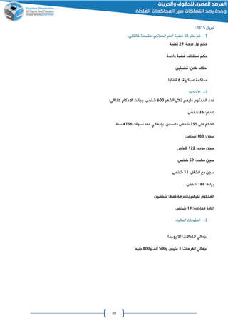 38
‫أبريل‬4102:
0-‫نظر‬ ‫تم‬08‫أمام‬ ‫قضية‬،‫المحاكم‬:‫كالتالي‬ ‫مقسمة‬
:‫درجة‬ ‫أول‬ ‫حكم‬42‫قضية‬
‫قضية‬ :‫استئناف‬ ‫حكم‬‫واحدة‬
‫أحكام‬‫قضيتين‬ :‫اعن‬
:‫عسكرية‬ ‫محاكمة‬6‫قضايا‬
4-:‫األحكام‬
‫الشهر‬ ‫خالل‬ ‫عليهم‬ ‫المحكوم‬ ‫عدد‬611‫شخص‬،:‫كالتالي‬ ‫األحكام‬ ‫ت‬ ‫وجا‬
‫إعدام‬:06‫شخص‬
‫على‬ ‫الحكم‬022‫شخص‬،‫بالسان‬‫بإجمالي‬‫سنوات‬ ‫عدد‬2026‫سنة‬
:‫سان‬060‫شخص‬
:‫مؤبد‬ ‫سان‬044‫شخص‬
:‫مشدد‬ ‫سان‬22‫شخص‬
:‫الشغل‬ ‫مع‬ ‫سان‬00‫شخص‬
:‫ة‬ ‫برا‬088‫شخص‬
‫شخص‬ :‫فقط‬ ‫بالغرامة‬ ‫عليهم‬ ‫المحكوم‬‫ين‬
:‫محاكمة‬ ‫إعادة‬02‫شخص‬
0-:‫المالية‬ ‫العقوبات‬
‫إجمالي‬:‫الكفاالت‬‫ل‬‫يوجد‬ ‫ال‬‫و‬
‫إجمالي‬:‫الغرامات‬0‫م‬‫و‬ ‫ليون‬211‫أل‬‫و‬811‫جنيه‬
 