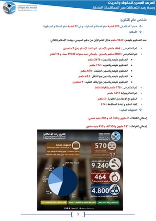5
‫عام‬ ‫ملخص‬:‫للتقرير‬
‫فى‬ ‫أحكام‬ ‫صدرت‬201‫قضية‬‫المحاكم‬ ‫أمام‬‫فى‬ ‫و‬ ، ‫المدنية‬00‫قضية‬‫ال‬ ‫أمام‬.‫العسكرية‬ ‫محاكم‬
‫ا‬:‫ألحكام‬
‫المحكوم‬ ‫عدد‬‫عليهم‬:2421‫متهم‬‫خالل‬‫األول‬ ‫العام‬‫حكم‬ ‫من‬،‫السيسي‬:‫كالتالي‬ ‫األحكام‬ ‫ت‬ ‫وجا‬
-‫ال‬ ‫تم‬‫حكم‬: ‫على‬262‫متهم‬، ‫باإلعدام‬‫بحق‬ ‫اإلعدام‬ ‫تنفيذ‬ ‫تم‬0‫متهمين‬
-‫الحكم‬ ‫تم‬‫على‬:2811‫متهم‬‫بالسان‬،‫بأجمالي‬‫سنوات‬ ‫عدد‬02121‫سنة‬‫و‬01‫أ‬‫شهر‬
‫المح‬: ‫بالسان‬ ‫عليهم‬ ‫كوم‬4606‫متهم‬
: ‫بالمؤبد‬ ‫عليهم‬ ‫المحكوم‬004‫متهم‬
: ‫المشدد‬ ‫بالسان‬ ‫عليهم‬ ‫المحكوم‬601‫متهم‬
: ‫الشغل‬ ‫مع‬ ‫بالسان‬ ‫عليهم‬ ‫المحكوم‬600‫متهم‬
: ‫التنفيذ‬ ‫إيقاف‬ ‫مع‬ ‫بالسان‬ ‫عليهم‬ ‫المحكوم‬2‫متهمين‬
-‫على‬ ‫الحكم‬ ‫تم‬:008.‫فقط‬ ‫بالغرامة‬ ‫متهم‬
-‫ة‬ ‫ببرا‬ ‫الحكم‬ ‫تم‬0220‫مته‬‫م‬
-‫ا‬: ‫العقوبة‬ ‫من‬ ‫اإلعفا‬ ‫مع‬ ‫لحكم‬4‫متهم‬
-‫إ‬: ‫المحاكمة‬ ‫إعادة‬ ‫و‬ ‫الحكم‬ ‫لغا‬402
‫ا‬‫المالية‬ ‫لعقوبات‬:
‫إجمالي‬:‫الكفاالت‬4‫و‬ ‫مليون‬061‫أل‬‫و‬411‫مصري‬ ‫جنيه‬
‫إجمالي‬:‫الغرامات‬000‫و‬ ‫مليون‬226‫و‬ ‫أل‬821‫مصري‬ ‫جنيه‬
 