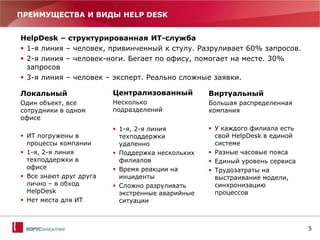 5
ПРЕИМУЩЕСТВА И ВИДЫ HELP DESK
Централизованный
Несколько
подразделений
 1-я, 2-я линия
техподдержки
удаленно
 Поддержка нескольких
филиалов
 Время реакции на
инциденты
 Сложно разруливать
экстренные аварийные
ситуации
Локальный
Один объект, все
сотрудники в одном
офисе
 ИТ погружены в
процессы компании
 1-я, 2-я линия
техподдержки в
офисе
 Все знают друг друга
лично – в обход
HelpDesk
 Нет места для ИТ
Виртуальный
Большая распределенная
компания
 У каждого филиала есть
свой HelpDesk в единой
системе
 Разные часовые пояса
 Единый уровень сервиса
 Трудозатраты на
выстраивание модели,
синхронизацию
процессов
HelpDesk – структурированная ИТ-служба
 1-я линия – человек, привинченный к стулу. Разруливает 60% запросов.
 2-я линия – человек-ноги. Бегает по офису, помогает на месте. 30%
запросов
 3-я линия – человек – эксперт. Реально сложные заявки.
 