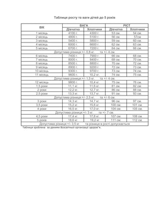 Height and weight of the child according to age | PDF