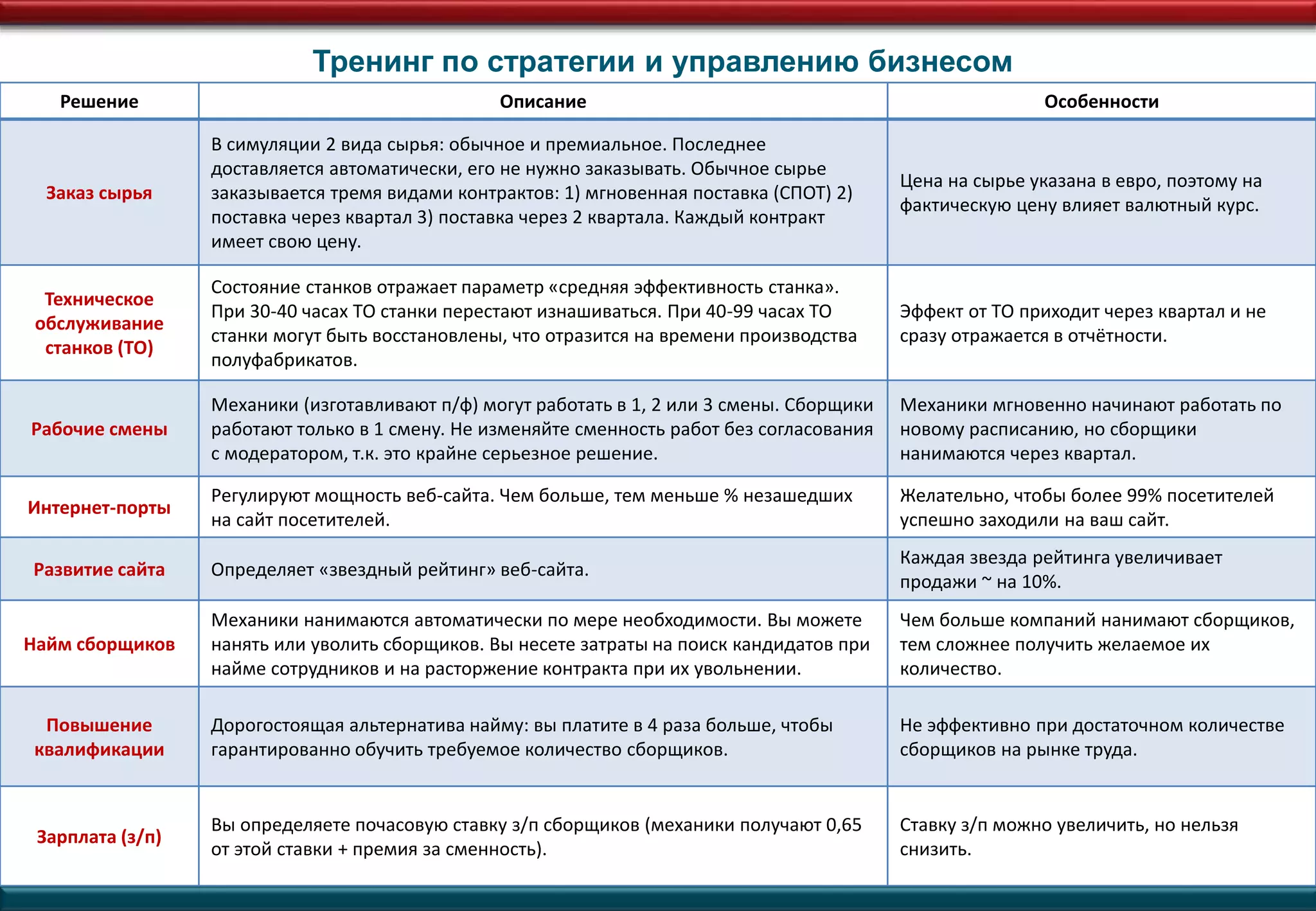 Решение Описание Особенности
Заказ сырья
В симуляции 2 вида сырья: обычное и премиальное. Последнее
доставляется автоматически, его не нужно заказывать. Обычное сырье
заказывается тремя видами контрактов: 1) мгновенная поставка (СПОТ) 2)
поставка через квартал 3) поставка через 2 квартала. Каждый контракт
имеет свою цену.
Цена на сырье указана в евро, поэтому на
фактическую цену влияет валютный курс.
Техническое
обслуживание
станков (ТО)
Состояние станков отражает параметр «средняя эффективность станка».
При 30-40 часах ТО станки перестают изнашиваться. При 40-99 часах ТО
станки могут быть восстановлены, что отразится на времени производства
полуфабрикатов.
Эффект от ТО приходит через квартал и не
сразу отражается в отчётности.
Рабочие смены
Механики (изготавливают п/ф) могут работать в 1, 2 или 3 смены. Сборщики
работают только в 1 смену. Не изменяйте сменность работ без согласования
с модератором, т.к. это крайне серьезное решение.
Механики мгновенно начинают работать по
новому расписанию, но сборщики
нанимаются через квартал.
Интернет-порты
Регулируют мощность веб-сайта. Чем больше, тем меньше % незашедших
на сайт посетителей.
Желательно, чтобы более 99% посетителей
успешно заходили на ваш сайт.
Развитие сайта Определяет «звездный рейтинг» веб-сайта.
Каждая звезда рейтинга увеличивает
продажи ~ на 10%.
Найм сборщиков
Механики нанимаются автоматически по мере необходимости. Вы можете
нанять или уволить сборщиков. Вы несете затраты на поиск кандидатов при
найме сотрудников и на расторжение контракта при их увольнении.
Чем больше компаний нанимают сборщиков,
тем сложнее получить желаемое их
количество.
Повышение
квалификации
Дорогостоящая альтернатива найму: вы платите в 4 раза больше, чтобы
гарантированно обучить требуемое количество сборщиков.
Не эффективно при достаточном количестве
сборщиков на рынке труда.
Зарплата (з/п)
Вы определяете почасовую ставку з/п сборщиков (механики получают 0,65
от этой ставки + премия за сменность).
Ставку з/п можно увеличить, но нельзя
снизить.
Тренинг по стратегии и управлению бизнесом
 