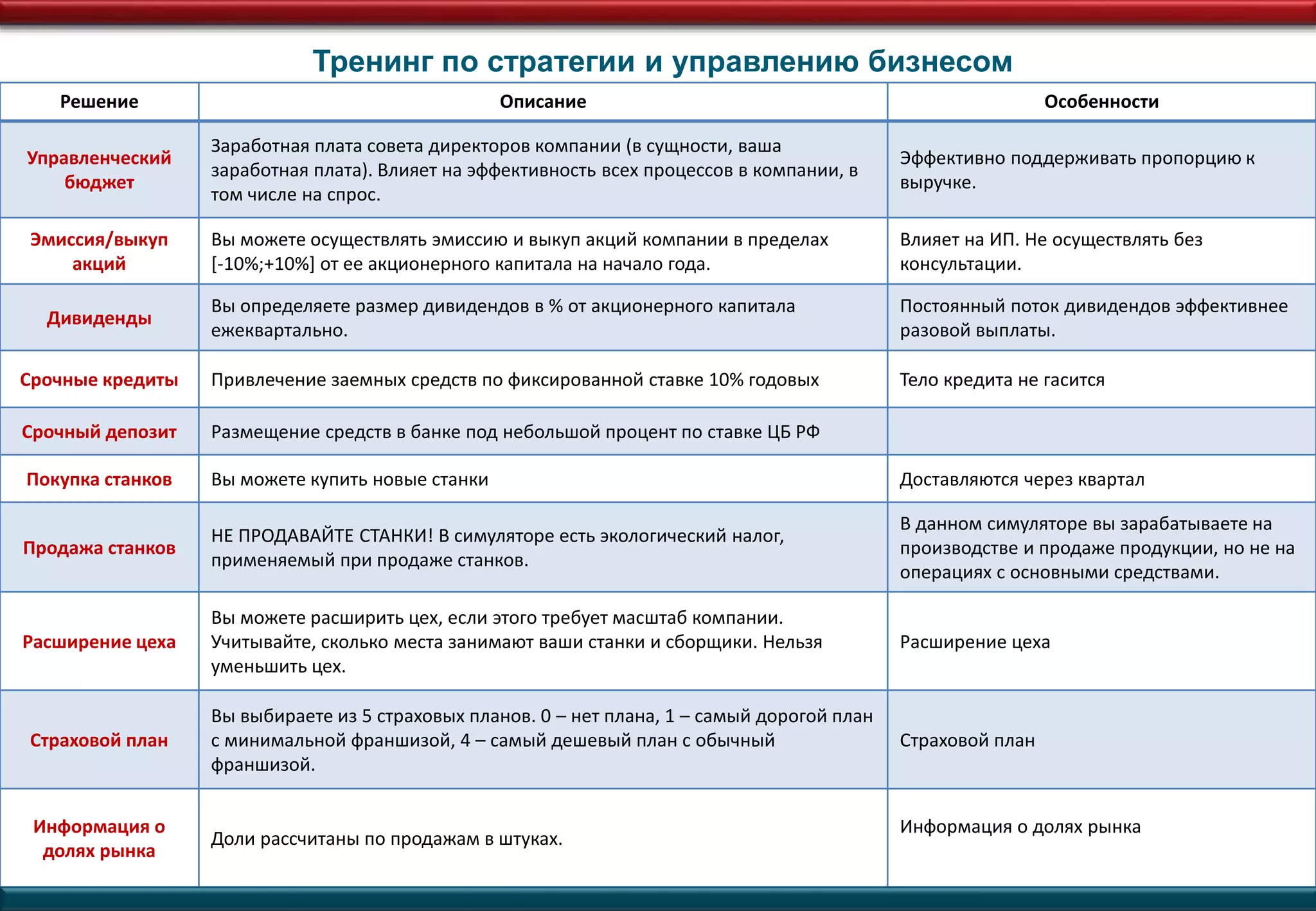 Решение Описание Особенности
Управленческий
бюджет
Заработная плата совета директоров компании (в сущности, ваша
заработная плата). Влияет на эффективность всех процессов в компании, в
том числе на спрос.
Эффективно поддерживать пропорцию к
выручке.
Эмиссия/выкуп
акций
Вы можете осуществлять эмиссию и выкуп акций компании в пределах
[-10%;+10%] от ее акционерного капитала на начало года.
Влияет на ИП. Не осуществлять без
консультации.
Дивиденды
Вы определяете размер дивидендов в % от акционерного капитала
ежеквартально.
Постоянный поток дивидендов эффективнее
разовой выплаты.
Срочные кредиты Привлечение заемных средств по фиксированной ставке 10% годовых Тело кредита не гасится
Срочный депозит Размещение средств в банке под небольшой процент по ставке ЦБ РФ
Покупка станков Вы можете купить новые станки Доставляются через квартал
Продажа станков
НЕ ПРОДАВАЙТЕ СТАНКИ! В симуляторе есть экологический налог,
применяемый при продаже станков.
В данном симуляторе вы зарабатываете на
производстве и продаже продукции, но не на
операциях с основными средствами.
Расширение цеха
Вы можете расширить цех, если этого требует масштаб компании.
Учитывайте, сколько места занимают ваши станки и сборщики. Нельзя
уменьшить цех.
Расширение цеха
Страховой план
Вы выбираете из 5 страховых планов. 0 – нет плана, 1 – самый дорогой план
с минимальной франшизой, 4 – самый дешевый план с обычный
франшизой.
Страховой план
Информация о
долях рынка
Доли рассчитаны по продажам в штуках.
Информация о долях рынка
Тренинг по стратегии и управлению бизнесом
 