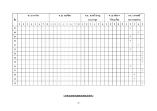 ~ 22 ~
ข้อ
ท 1.1 การอ่าน ท 2.1 การเขียน ท 3.1 การฟัง การดู
และการพูด
ท 4.1 หลักการ
ใช้ภาษาไทย
ท 5.1 วรรณคดี
และวรรณกรรม
1 2 3 4 5 6 7 8 1 2 3 4 5 6 7 8 1 2 3 4 5 6 1 2 3 4 5 1 2 3 4 5
47 
48 
49 
50 
51 
52 
53 
54 
55 
56 
57 
58 
59 
60 

 