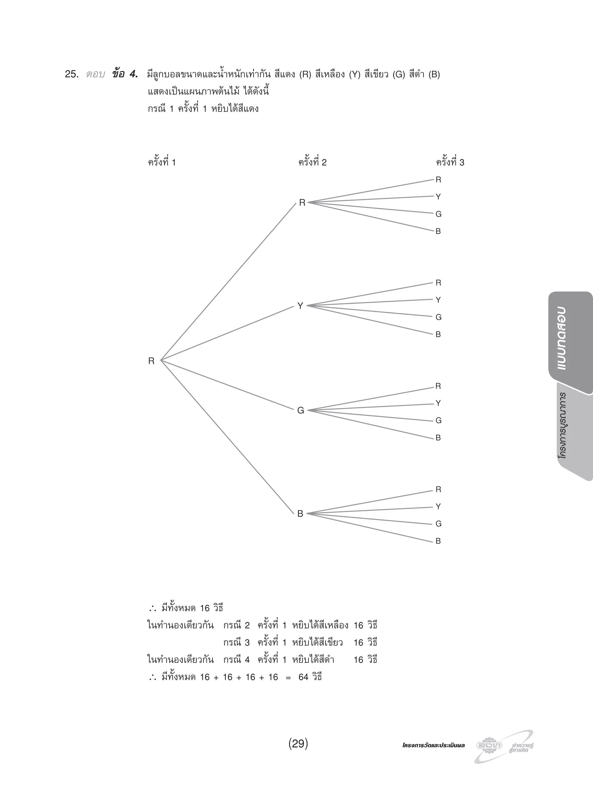 โครงการบูรณาการแบบทดสอบ
โครงการวัดและประเมินผลโครงการวัดและประเมินผล(29)
25. ตอบ ขอ 4. มีลูกบอลขนาดและนํ้าหนักเทากัน สีแดง (R) สีเหลือง (Y) สีเขียว (G) สีดํา (B)
แสดงเปนแผนภาพตนไม ไดดังนี้
กรณี 1 ครั้งที่ 1 หยิบไดสีแดง
∴ มีทั้งหมด 16 วิธี
ในทํานองเดียวกัน กรณี 2 ครั้งที่ 1 หยิบไดสีเหลือง 16 วิธี
กรณี 3 ครั้งที่ 1 หยิบไดสีเขียว 16 วิธี
ในทํานองเดียวกัน กรณี 4 ครั้งที่ 1 หยิบไดสีดํา 16 วิธี
∴ มีทั้งหมด 16 + 16 + 16 + 16 = 64 วิธี
R
R
Y
Y
G
G
B
B
R
Y
G
B
R
Y
G
B
R
Y
G
B
R
ครั้งที่ 1 ครั้งที่ 2 ครั้งที่ 3
 
