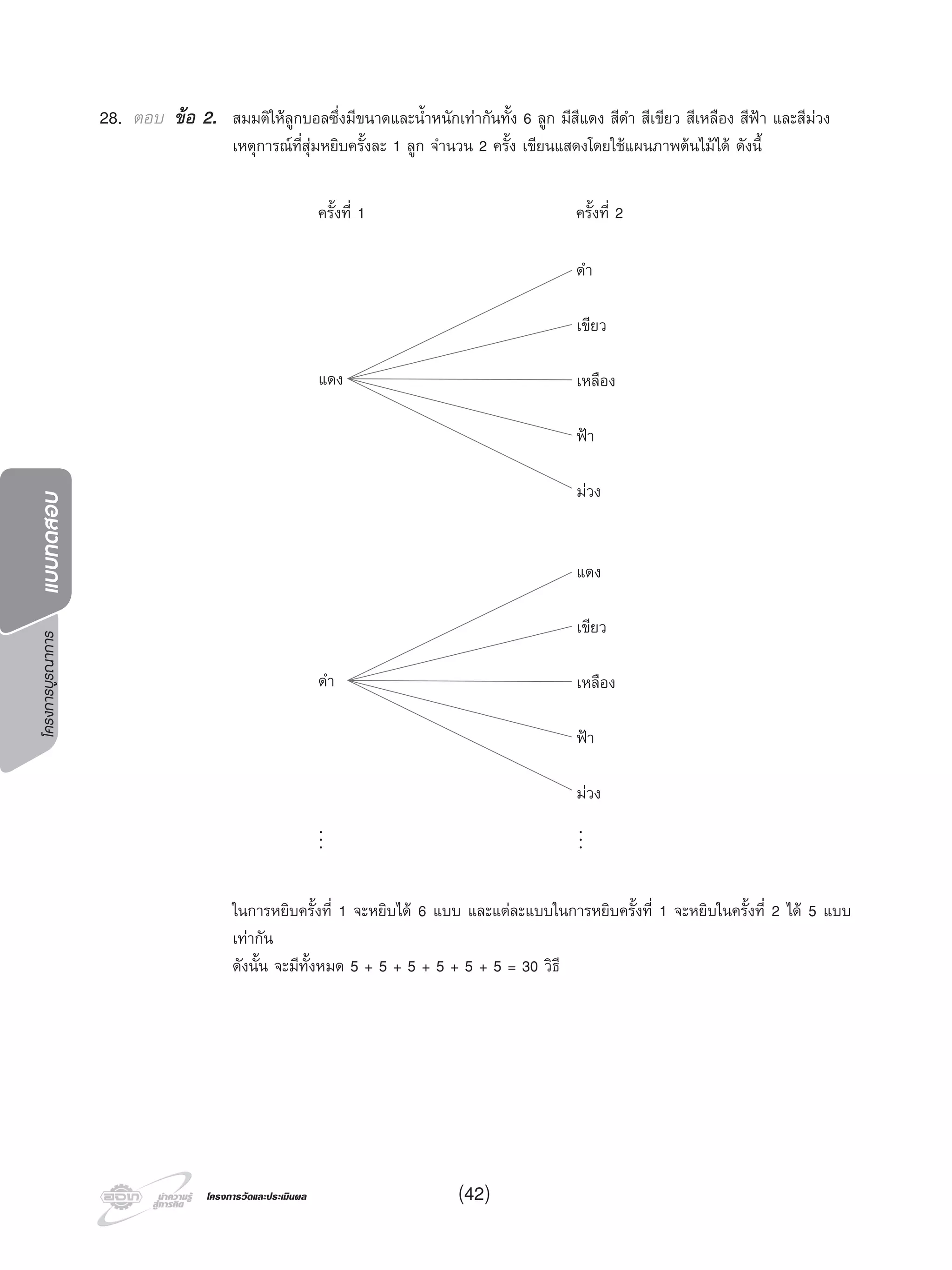 โครงการบูรณาการแบบทดสอบ
โครงการวัดและประเมินผลโครงการวัดและประเมินผล (42)
28. ตอบ ขอ 2. สมมติใหลูกบอลซึ่งมีขนาดและนํ้าหนักเทากันทั้ง 6 ลูก มีสีแดง สีดํา สีเขียว สีเหลือง สีฟา และสีมวง
เหตุการณที่สุมหยิบครั้งละ 1 ลูก จํานวน 2 ครั้ง เขียนแสดงโดยใชแผนภาพตนไมได ดังนี้
ครั้งที่ 1 ครั้งที่ 2
แดง
ดํา
ดํา
แดง
เขียว
เขียว
เหลือง
เหลือง
ฟา
ฟา
มวง
มวง
•
•
•
•
•
•
ในการหยิบครั้งที่ 1 จะหยิบได 6 แบบ และแตละแบบในการหยิบครั้งที่ 1 จะหยิบในครั้งที่ 2 ได 5 แบบ
เทากัน
ดังนั้น จะมีทั้งหมด 5 + 5 + 5 + 5 + 5 + 5 = 30 วิธี
 