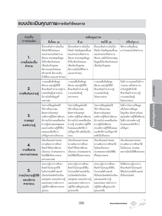 โครงการวัดและประเมินผลโครงการวัดและประเมินผล
แบบทดสอบโครงการบูรณาการ
แบบประเมินคุณภาพการจัดทําโครงการ
ประเด็น
การประเมิน
ระดับคุณภาพ
ดีเยี่ยม (4) ดี(3) พอใช (2) ปรับปรุง(1)
1.
การตั้งประเด็น
คําถาม
ตั้งประเด็นคําถามในเรื่อง
ที่สนใจไดดวยตนเอง
ขอบขายประเด็นคําถาม
ชัดเจน ครอบคลุมขอมูล
ที่เกี่ยวของกับตนเอง
เชื่อมโยงกับชุมชน
มีความแปลกใหมและ
สรางสรรค มีความเปน
ไปไดในการแสวงหาคําตอบ
ตั้งประเด็นคําถามในเรื่อง
ที่สนใจ โดยมีครูคอยชี้แนะ
ขอบขายประเด็นคําถาม
ชัดเจน ครอบคลุมขอมูล
ที่เกี่ยวของกับตนเอง
เชื่อมโยงกับชุมชน
มีความเปนไปไดในการ
แสวงหาคําตอบ
ตั้งประเด็นคําถามในเรื่อง
ที่สนใจ โดยมีีครูคอยชี้แนะ
ขอบขายประเด็นคําถาม
ชัดเจน แตยังไมครอบคลุม
ขอมูลที่เกี่ยวของกับตนเอง
เชื่อมโยงกับชุมชน
ใชคําถามที่ครูชี้แนะ
มากําหนดประเด็นคําถาม
2.
การสืบคนความรู
วางแผนสืบคนขอมูล
ชัดเจน และปฏิบัติได
ศึกษาคนควาหาความรูจาก
แหลงเรียนรูหลากหลาย
มีการบันทึกขอมูลที่
เหมาะสม
วางแผนสืบคนขอมูล
ชัดเจน และปฏิบัติได
ศึกษาคนควาหาความรู
จากแหลงเรียนรู
หลากหลาย
วางแผนสืบคนขอมูล
ชัดเจน และปฏิบัติได
ศึกษาคนควาหาความรู
จากแหลงเรียนรู
ไมหลากหลาย
ไมมีการวางแผนหรือมีการ
วางแผน แตไมสามารถ
นําไปปฏิบัติจริงได
ศึกษาคนควาหาความรู
จากแหลงเรียนรู
ไมหลากหลาย
3.
การสรุป
องคความรู
วิเคราะหขอมูลโดยใช
วิธีการที่เหมาะสม
สังเคราะหและสรุป
องคความรูไดอยางชัดเจน
มีการอภิปรายผลเชื่อมโยง
ความรูอยางสมเหตุสมผล
และนําองคความรูที่ไดไป
เสนอแนวคิดวิธีการ
แกปญหาอยางเปนระบบ
วิเคราะหขอมูลโดยใช
วิธีการที่เหมาะสม
สังเคราะหและสรุป
องคความรูไดอยางชัดเจน
มีการอภิปรายผลเชื่อมโยง
ความรู นําองคความรูที่ได
ไปเสนอแนวคิดวิธีการ
แกปญหาได แตยังไมเปน
ระบบ
วิเคราะหขอมูลโดยใช
วิธีการที่เหมาะสม
สังเคราะหและสรุป
องคความรูไดอยางชัดเจน
มีการอภิปรายผลเชื่อมโยง
ความรูยังไมชัดเจน
นําองคความรูที่ไดไปเสนอ
แนวคิดวิธีการแกปญหาได
แตยังไมเปนระบบ
ไมมีการวิเคราะหขอมูล
หรือวิเคราะหขอมูล
ไมถูกตอง สังเคราะหและ
สรุปองคความรูไดไมชัดเจน
ไมมีการนําองคความรู
ไปเสนอแนวคิดวิธีการ
แกปญหา
4.
การสื่อสาร
และการนําเสนอ
เรียบเรียงและถายทอด
ความคิดจากการศึกษา
คนควาไดอยางชัดเจน
เปนระบบ นําเสนอผลงาน
โดยใชสื่อที่หลากหลาย
อยางเหมาะสม
เรียบเรียงและถายทอด
ความคิดจากการศึกษา
คนควาไดอยางชัดเจน
เปนระบบ นําเสนอผลงาน
โดยใชสื่อที่ไมหลากหลาย
เรียบเรียงและถายทอด
ความคิดจากการศึกษาได
ไมคอยเปนระบบ
นําเสนอผลงานโดยใชสื่อ
ที่ไมหลากหลาย
เรียบเรียงและถายทอด
ความคิดจากการศึกษาได
ไมเปนระบบ นําเสนอ
ผลงานโดยไมใชสื่อประกอบ
5.
การนําความรูไปใช
และบริการ
สาธารณะ
นําความรูจากการศึกษา
คนควาไปประยุกตใช
ในกิจกรรมที่สรางสรรค
เปนประโยชนตอโรงเรียน
และชุมชน เผยแพรความรู
และประสบการณจากการ
ปฏิบัติผานสื่อหลากหลาย
รูปแบบ
นําความรูจากการศึกษา
คนควาไปประยุกตใชใน
กิจกรรมที่สรางสรรคเปน
ประโยชนตอโรงเรียน
และชุมชน เผยแพรความรู
และประสบการณจากการ
ปฏิบัติผานสื่อรูปแบบใด
รูปแบบหนึ�ง
นําความรูจากการศึกษา
คนควาไปประยุกตใชใน
กิจกรรมที่สรางสรรค
ที่เปนประโยชนตอโรงเรียน
และเผยแพรความรู
และประสบการณจากการ
ปฏิบัติผานสื่อรูปแบบใด
รูปแบบหนึ�ง
ไมไดนําความรูจากการ
ศึกษาคนควาไปประยุกต
ใชในกิจกรรมที่สรางสรรค
ที่เปนประโยชน
(39)
 
