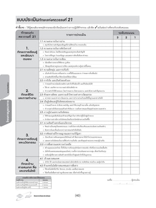 โครงการวัดและประเมินผลโครงการวัดและประเมินผล
แบบทดสอบโครงการบูรณาการ
เกณฑการพิจารณาใหคะแนน
พฤติกรรม คะแนน
พฤติกรรมที่ปฏิบัติชัดเจนและสมํ่าเสมอ 3 คะแนน
พฤติกรรมที่ปฏิบัติชัดเจนและบอยครั้ง 2 คะแนน
พฤติกรรมที่ปฏิบัติบางครั้ง 1 คะแนน
ลงชื่อ……………………………………….ผูประเมิน
……………/……………/……………
คําชี้แจง : ใหผูสอนสังเกตพฤติกรรมของนักเรียนในระหวางการปฏิบัติกิจกรรม แลวขีด ✓ลงในชองวางที่ตรงกับระดับคะแนน
ทักษะแหง
ศตวรรษที่ 21
รายการประเมิน ระดับคะแนน
3 2 1
1.
ทักษะการเรียนรู
และพัฒนา
ตนเอง
1.1 ความสามารถในการอาน
• สรุปจับใจความสําคัญของขอมูลที่อานไดครบถวน ตรงประเด็น
1.2 ความสามารถในการคิดวิเคราะห
• คิดอยางมีระบบ โดยใชแหลงขอมูลและสรุปประเด็นสําคัญได
• วิเคราะหขอมูล จําแนกขอมูล และแสดงการคิดเพื่อคนหาคําตอบ
1.3 ความสามารถในการเขียน
• เขียนสื่อความหมายไดชัดเจน ถูกตอง
• เขียนถูกตองตามรูปแบบการเขียน และสรุปองคความรูอยางมีขั้นตอน
2.
ทักษะชีวิต
และการทํางาน
2.1 ความยืดหยุน และการปรับตัว
• ปรับตัวเขากับบทบาทที่แตกตาง งานที่ไดรับมอบหมาย กําหนดการที่เปลี่ยนไป
• นําผลลัพธที่เกิดขึ้นมาใชประโยชนไดอยางไดผล
2.2 การริเริม และเปนตัวของตัวเอง
• กําหนดเปาหมายโดยมีเกณฑความสําเร็จที่จับตองได และที่จับตองไมได
• ใชเวลา และจัดการภาระงานอยางมีประสิทธิภาพ
• ทํางานสําเร็จไดดวยตนเอง โดยกําหนดงาน ติดตามผลงาน และลําดับความสําคัญของงาน
2.3 ทักษะทางสังคม และความเขาใจความตางทางวัฒนธรรม
• เคารพความแตกตางทางวัฒนธรรม และการทํางานรวมกับคนที่มีพื้นฐานแตกตางกันได
2.4 เปนผูผลิตและผูรับผิดชอบตอผลงาน
• กําหนดเปาหมาย ลําดับความสําคัญ และทําใหบรรลุเปาหมายนั้น แมจะมีอุปสรรค
• ทํางานอยางมีจริยธรรมและดวยทาทีเชิงบวก รวมถึงเคารพและเห็นคุณคาของความแตกตาง
2.5 ภาวะผูนําและความรับผิดชอบ
• ใชทักษะมนุษยสัมพันธและทักษะแกปญหาในการชักนําผูอื่นไปสูเปาหมาย
• ดําเนินการอยางมีความรับผิดชอบโดยถือประโยชนสวนรวมเปนที่ตั้ง
3.
ทักษะการเรียนรู
และนวัตกรรม
3.1 ความคิดสรางสรรคและนวัตกรรม
• คิดอยางเปนเหตุเปนผลหลายแบบ รวมถึงวิเคราะหเปรียบเทียบและประเมินความเห็นหลักๆ
• สังเคราะหและเชื่อมโยงระหวางสารสนเทศกับขอโตแยง
3.2 การคิดอยางมีวิจารณญาณและการแกปญหา
• เรียบเรียงความคิดและมุมมองไดเปนอยางดี สื่อสารออกมาใหเขาใจงายและหลายแบบ
• แสดงความรับผิดชอบในงานที่ตองทํางานเปนทีม และเห็นคุณคาของบทบาทของผูรวมทีม
3.3 การสือสารและความรวมมือ
• สรางมุมมองแปลกใหม ทั้งที่เปนการปรับปรุงเล็กนอยจากของเดิม หรือที่แหวกแนวโดยสิ้นเชิง
• เปดใจรับและตอบสนองตอมุมมองใหมๆ รวมทั้งการประเมินผลงานจากกลุม เพื่อนําไปปรับปรุง
• ลงมือปฏิบัติตามความคิดสรางสรรคเพื่อนําไปสูผลสําเร็จที่เปนรูปธรรม
4.
ทักษะดาน
สารสนเทศ สื่อ
และเทคโนโลยี
4.1 ดานสารสนเทศ
• เขาถึง ใช และประเมินสารสนเทศอยางมีประสิทธิภาพ ประสิทธิผล ครบถวน และรูเทาทัน
4.2 ดานเทคโนโลยีสารสนเทศและการสื่อสาร
• ใชเทคโนโลยีเพื่อวิจัย จัดระบบ ประเมิน และสื่อสารสนเทศ
• ใชเครื่องมือสื่อสารอยางถูกตองเหมาะสม เพื่อทําหนาที่ในฐานความรู
่
่
แบบประเมินทักษะแหงศตวรรษที่ 21
(40)
 