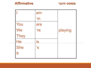 THE PRESENT CONTINUOUS TENSE
I am
‘m
playing
You
We
They
are
‘re
He
She
It
is
‘s
‫חיובי‬ ‫משפט‬Affirmative
 