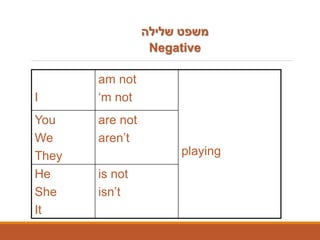 I
am not
‘m not
playing
You
We
They
are not
aren’t
He
She
It
is not
isn’t
‫שלילה‬ ‫משפט‬
Negative
 