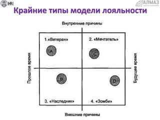 Крайние типы модели лояльности
 