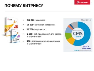 ПОЧЕМУ БИТРИКС?
• 140 000+ клиентов
• 26 500+ интернет-магазинов
• 12 000+ партнеров
• 2 500+ веб-приложений для сайтов
в Маркетплейс
• 250+ готовых интернет-магазинов
в Маркетплейс
Март 2015
62,07%
1С-Битрикс
 