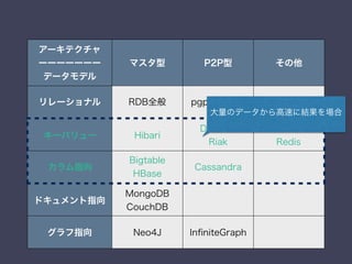 アーキテクチャ
ーーーーーーー
データモデル
マスタ型 P2P型 その他
リレーショナル RDB全般 pgpool2など
キーバリュー Hibari
Dynamo
Riak
Memcached
Redis
カラム指向
Bigtable
HBase
Cassandra
ドキュメント指向
MongoDB
CouchDB
グラフ指向 Neo4J InﬁniteGraph
大量のデータから高速に結果を場合
 