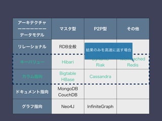 アーキテクチャ
ーーーーーーー
データモデル
マスタ型 P2P型 その他
リレーショナル RDB全般 pgpool2など
キーバリュー Hibari
Dynamo
Riak
Memcached
Redis
カラム指向
Bigtable
HBase
Cassandra
ドキュメント指向
MongoDB
CouchDB
グラフ指向 Neo4J InﬁniteGraph
結果のみを高速に返す場合
 