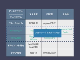 アーキテクチャ
ーーーーーーー
データモデル
マスタ型 P2P型 その他
リレーショナル RDB全般 pgpool2など
キーバリュー Hibari
Dynamo
Riak
Memcached
Redis
カラム指向
Bigtable
HBase
Cassandra
ドキュメント指向
MongoDB
CouchDB
グラフ指向 Neo4J InﬁniteGraph
大量のデータを集計する場合
 
