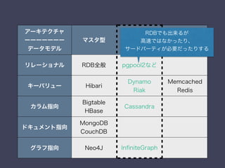 アーキテクチャ
ーーーーーーー
データモデル
マスタ型 P2P型 その他
リレーショナル RDB全般 pgpool2など
キーバリュー Hibari
Dynamo
Riak
Memcached
Redis
カラム指向
Bigtable
HBase
Cassandra
ドキュメント指向
MongoDB
CouchDB
グラフ指向 Neo4J InﬁniteGraph
RDBでも出来るが
高速ではなかったり、
サードパーティが必要だったりする
 