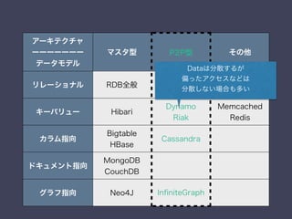アーキテクチャ
ーーーーーーー
データモデル
マスタ型 P2P型 その他
リレーショナル RDB全般 pgpool2など
キーバリュー Hibari
Dynamo
Riak
Memcached
Redis
カラム指向
Bigtable
HBase
Cassandra
ドキュメント指向
MongoDB
CouchDB
グラフ指向 Neo4J InﬁniteGraph
Dataは分散するが
偏ったアクセスなどは
分散しない場合も多い
 
