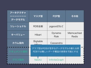 アーキテクチャ
ーーーーーーー
データモデル
マスタ型 P2P型 その他
リレーショナル RDB全般 pgpool2など
キーバリュー Hibari
Dynamo
Riak
Memcached
Redis
カラム指向
Bigtable
HBase
Cassandra
ドキュメント指向
MongoDB
CouchDB
グラフ指向 Neo4J InﬁniteGraph
グラフ型はRDBが苦手なデータモデルの最たる例
RDBでは難しいデータ構造の表現を可能にする
 
