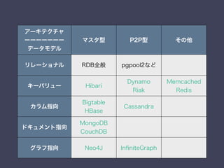 アーキテクチャ
ーーーーーーー
データモデル
マスタ型 P2P型 その他
リレーショナル RDB全般 pgpool2など
キーバリュー Hibari
Dynamo
Riak
Memcached
Redis
カラム指向
Bigtable
HBase
Cassandra
ドキュメント指向
MongoDB
CouchDB
グラフ指向 Neo4J InﬁniteGraph
 