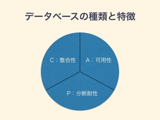 データベースの種類と特徴
A：可用性C：整合性
P：分断耐性
 