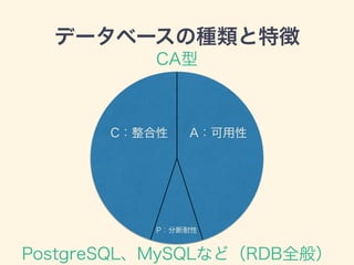 データベースの種類と特徴
A：可用性C：整合性
P：分断耐性
CA型
PostgreSQL、MySQLなど（RDB全般）
 
