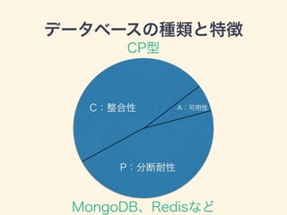 データベースの種類と特徴
A：可用性C：整合性
P：分断耐性
MongoDB、Redisなど
CP型
 