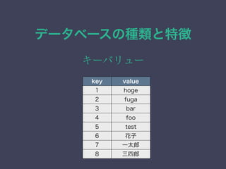 データベースの種類と特徴
キーバリュー
key value
1 hoge
2 fuga
3 bar
4 foo
5 test
6 花子
7 一太郎
8 三四郎
 